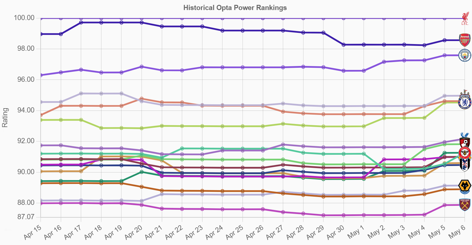 Screenshot of interactive Opta Power Rankings line chart showing club ratings over time